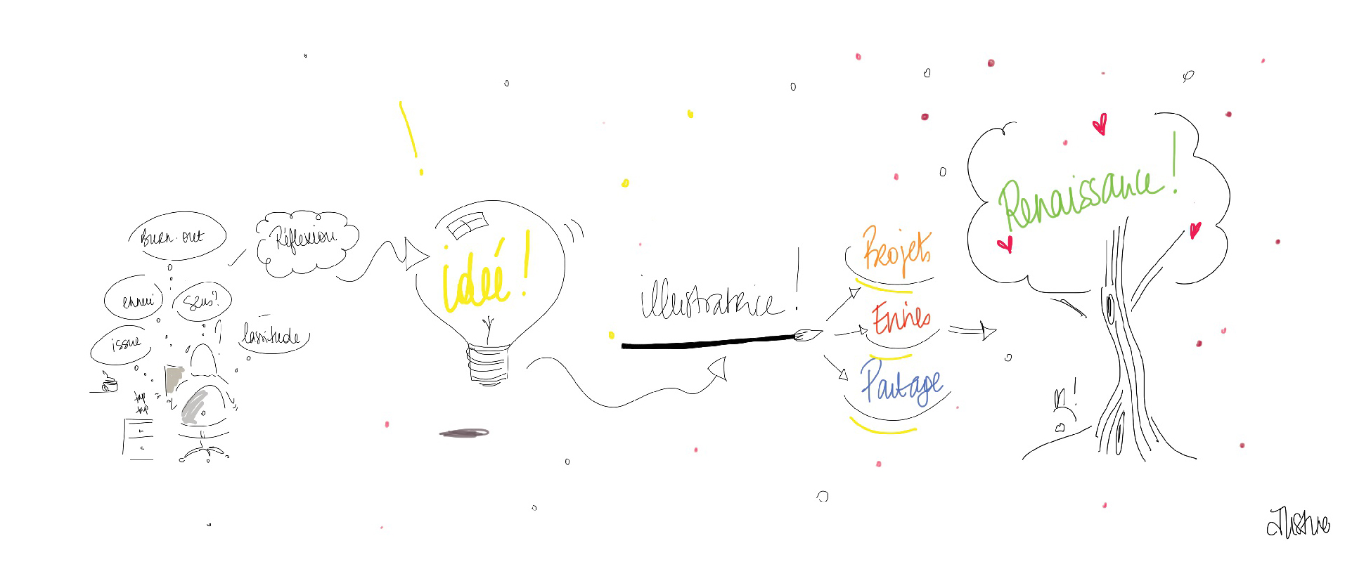 la facilitation graphique